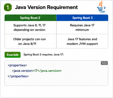 Spring Boot 2 and Spring Boot 3 Java version comparison