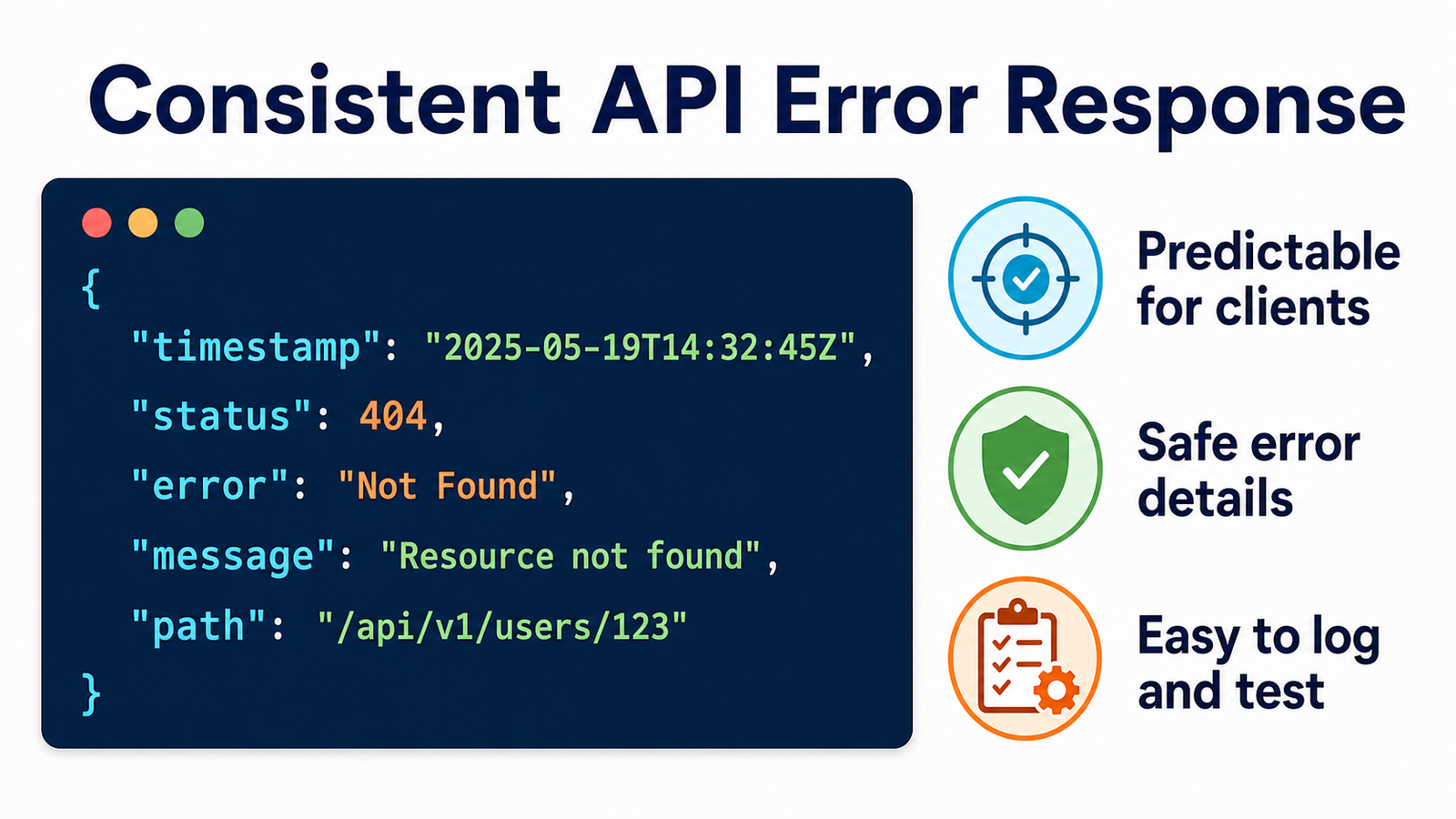 Consistent Spring Boot API error response containing timestamp, status, error, message, and path fields