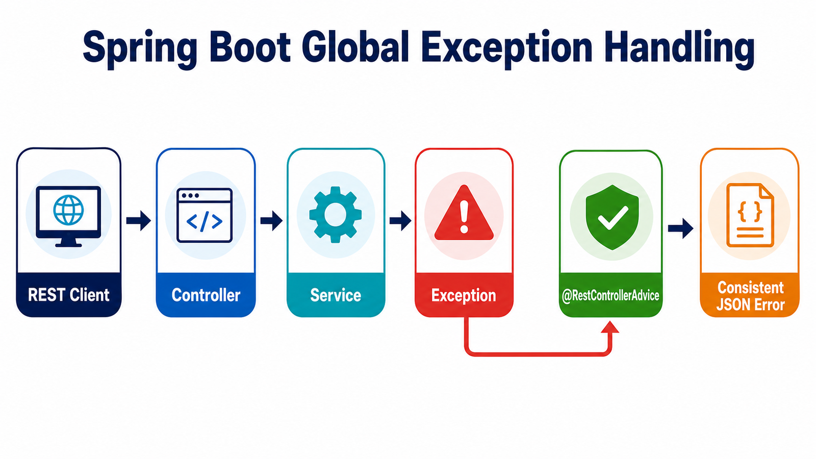 Spring Boot exception handling flow from REST client through controller, service, exception, RestControllerAdvice, and consistent JSON error response