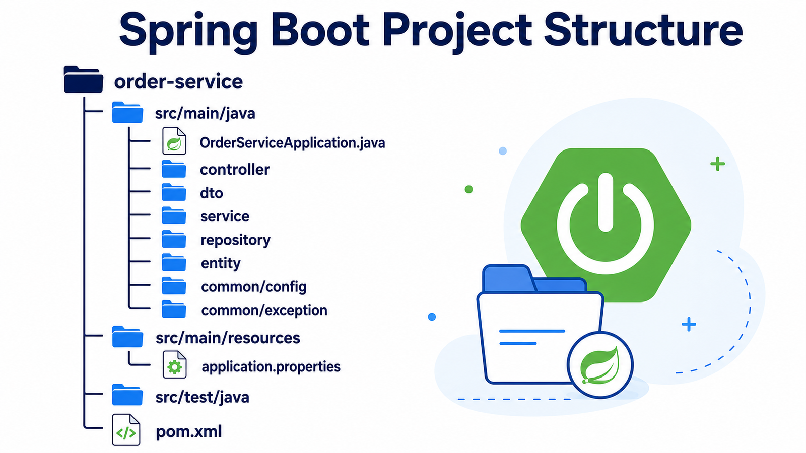 Spring Boot project structure showing src main Java packages, resources, tests, and Maven pom.xml