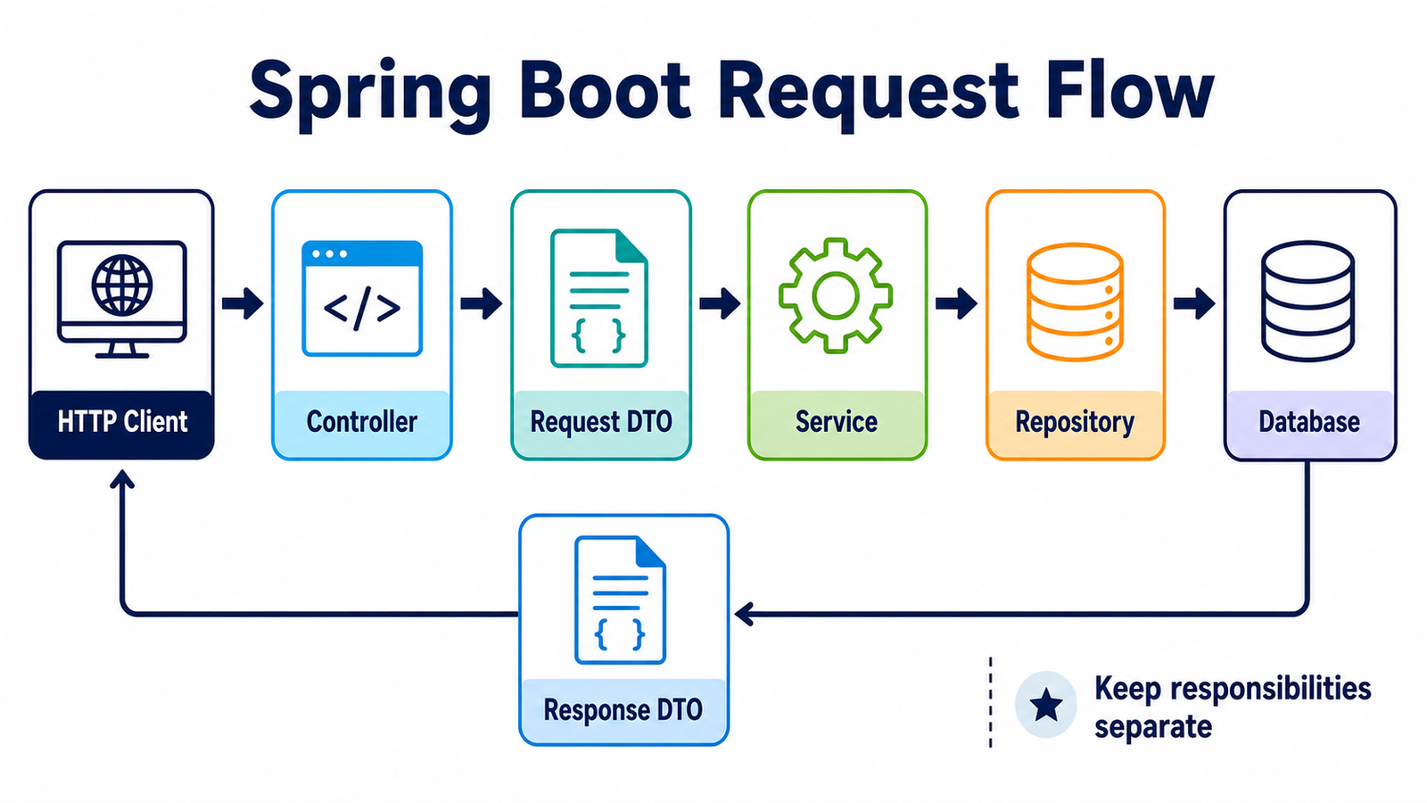 Spring Boot request flow from HTTP client through controller, request DTO, service, repository, database, and response DTO