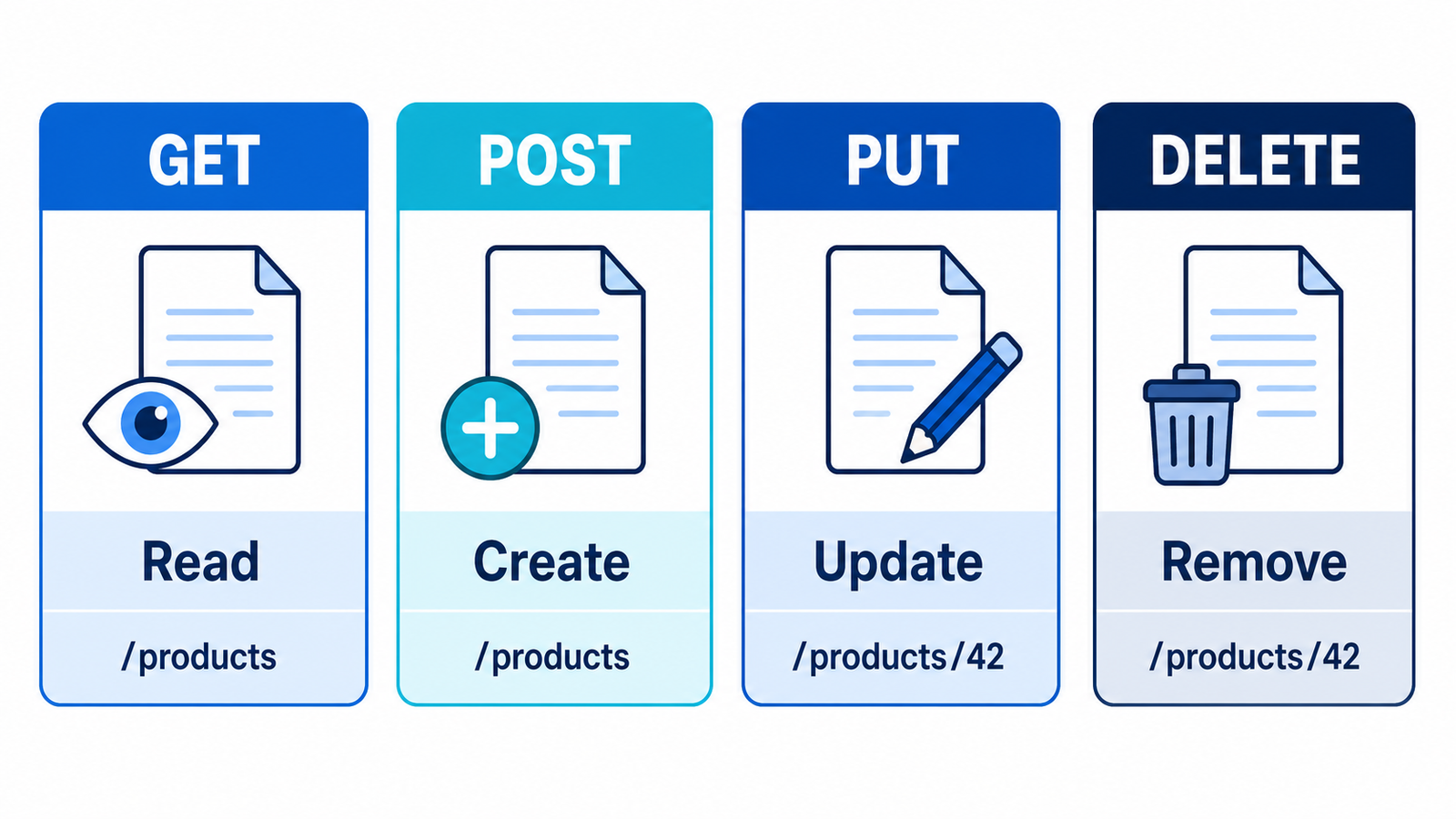 REST API CRUD operations infographic showing GET Read, POST Create, PUT Update, and DELETE Remove with product endpoints