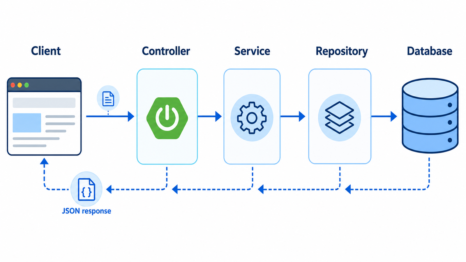 REST API request flow from a client through the Spring Boot controller, service, repository, and database, returning a JSON response