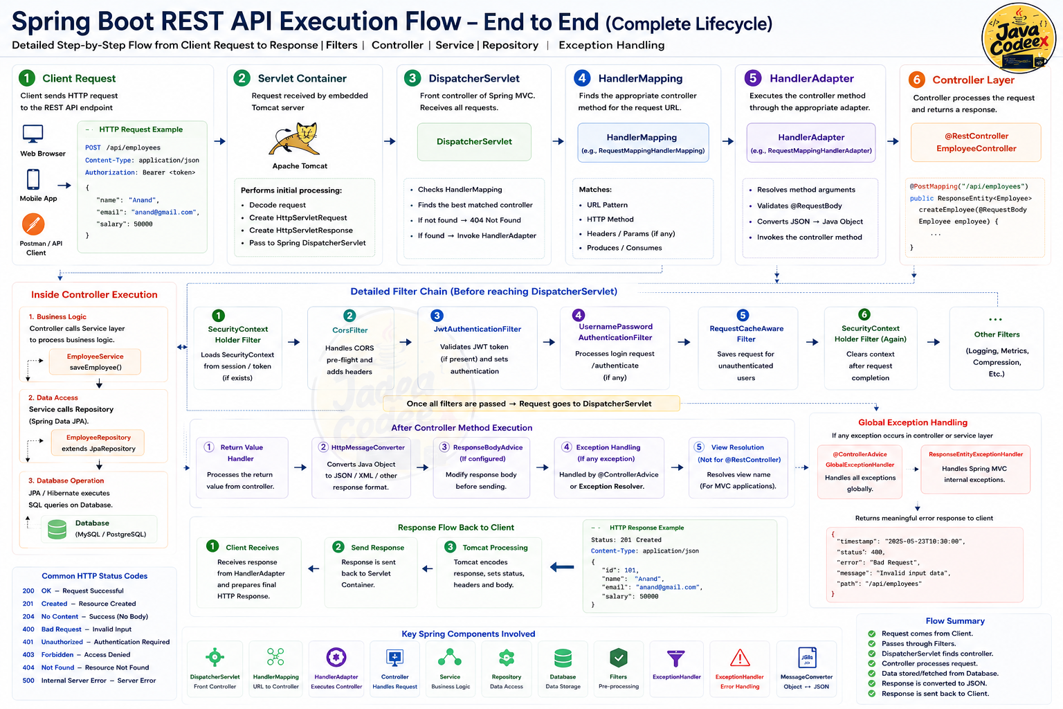 Detailed Spring Boot REST API execution flow from a client request through the servlet container, DispatcherServlet, filters, controller, service, repository, database, and response
