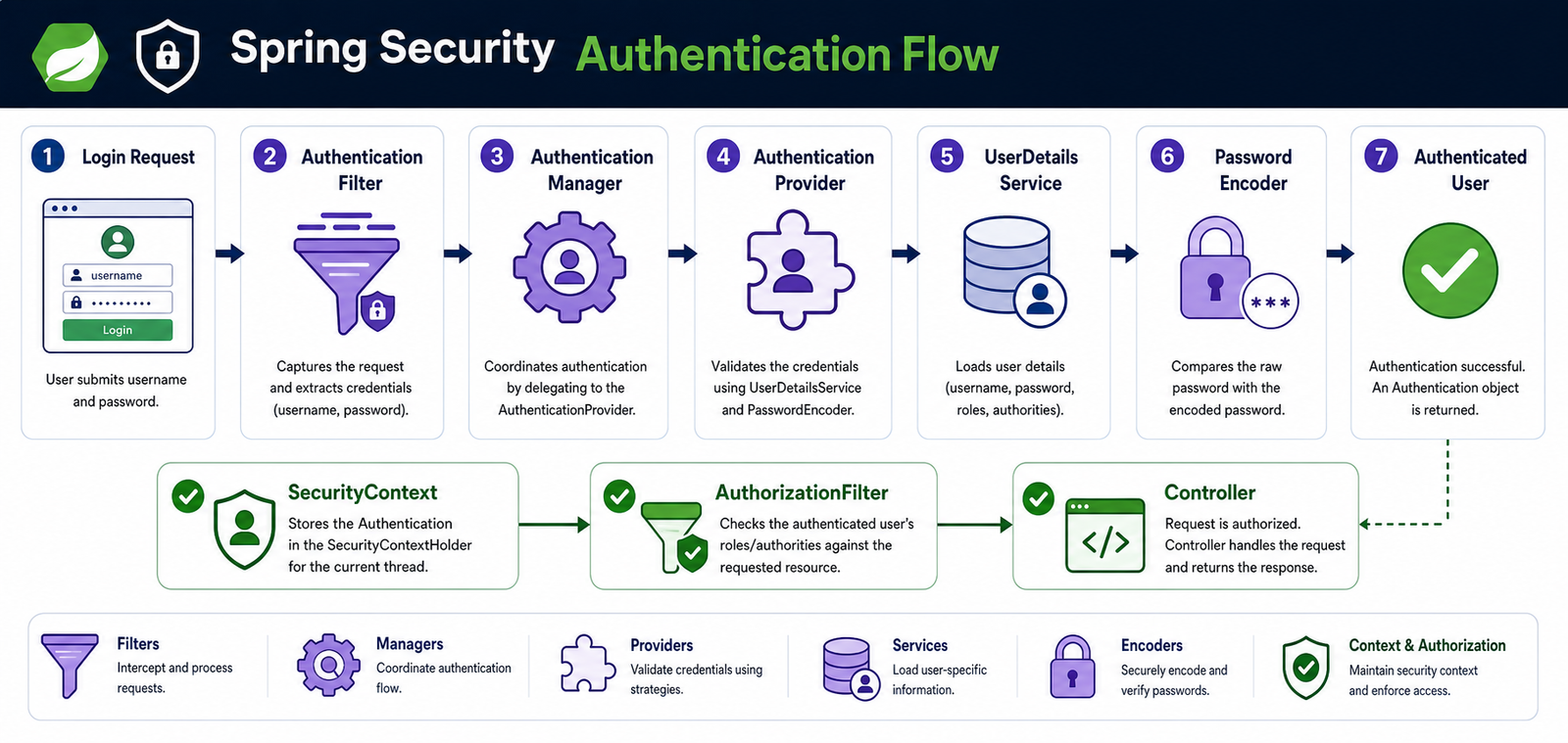 Spring Security authentication flow from login request through AuthenticationManager, AuthenticationProvider, UserDetailsService, and PasswordEncoder
