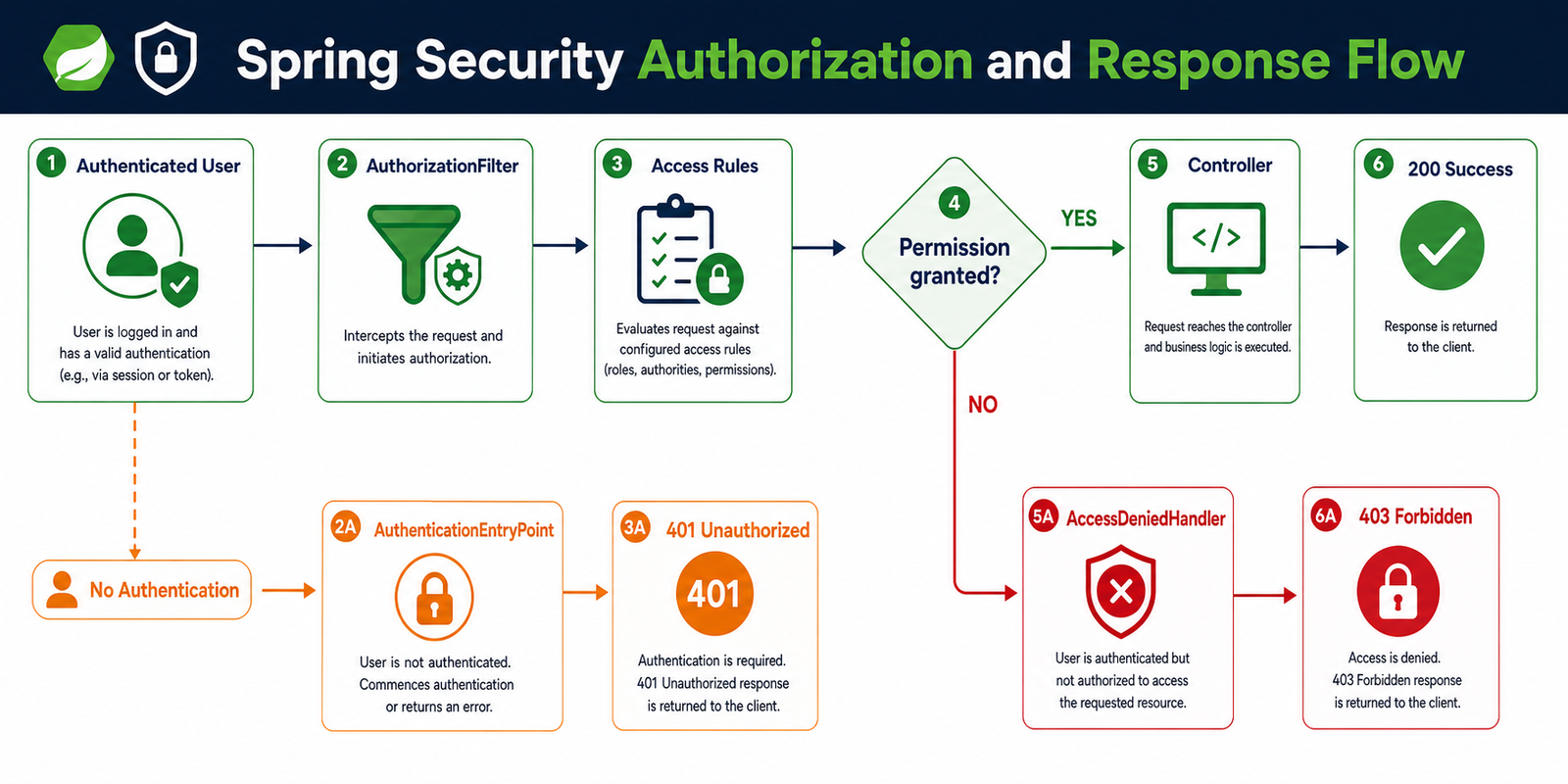 Spring Security authorization flow showing permission checks, controller access, 401 Unauthorized, and 403 Forbidden responses