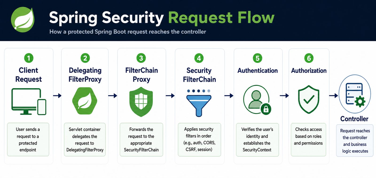Spring Security request flow from client request through filters, authentication, authorization, and the controller